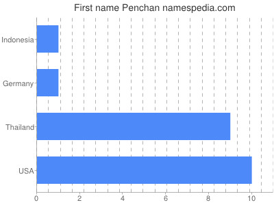 Given name Penchan
