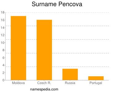 Surname Pencova