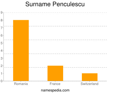 Surname Penculescu
