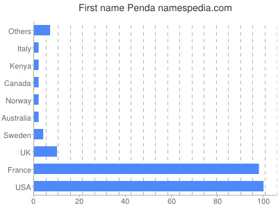 Given name Penda