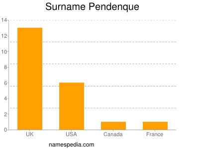 Surname Pendenque