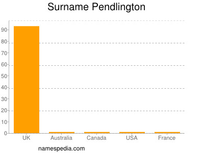 Surname Pendlington