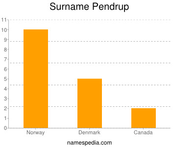 Surname Pendrup