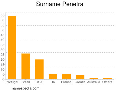 Surname Penetra