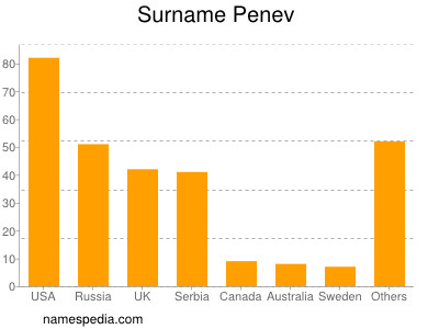 Surname Penev