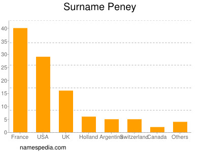 Surname Peney