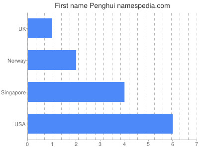 Given name Penghui