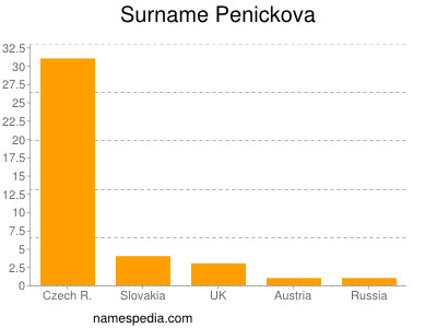 Surname Penickova