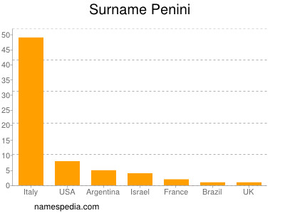 Surname Penini