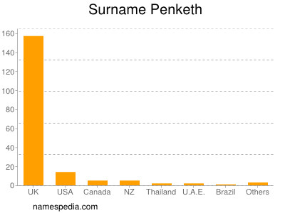 Surname Penketh