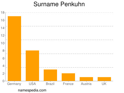 Surname Penkuhn