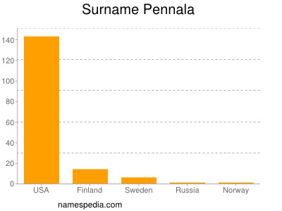 Surname Pennala