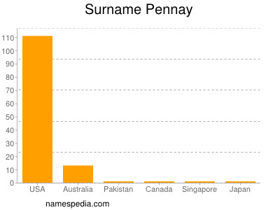 Surname Pennay