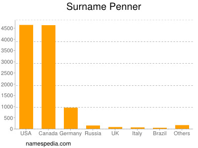 Surname Penner