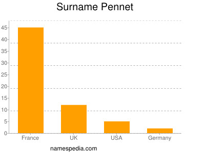 Surname Pennet