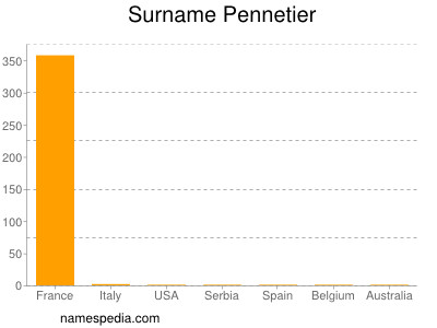 Surname Pennetier