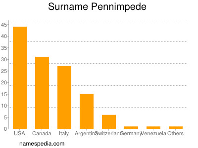 nom Pennimpede