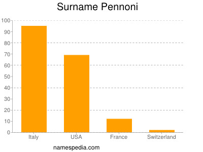 Surname Pennoni