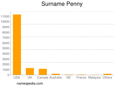 Surname Penny