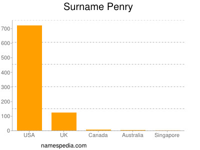 Surname Penry