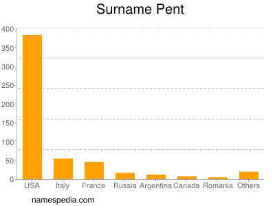 Surname Pent