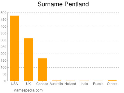 Surname Pentland