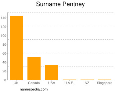 Surname Pentney