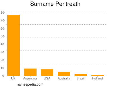 Surname Pentreath