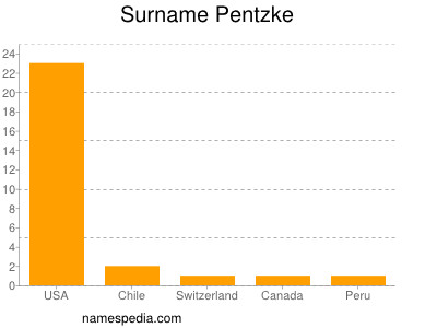 nom Pentzke