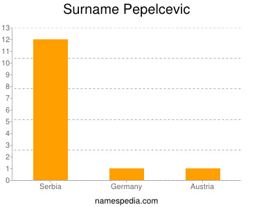 Surname Pepelcevic