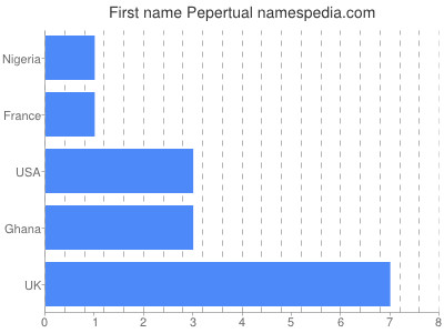 Given name Pepertual