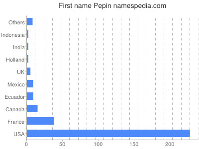 Given name Pepin