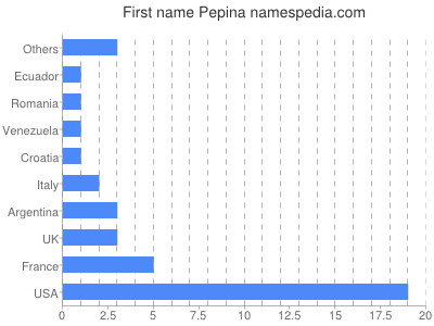 prenom Pepina