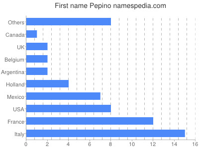 prenom Pepino