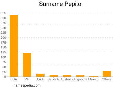 Surname Pepito