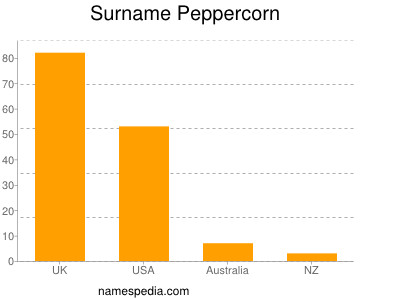 Surname Peppercorn