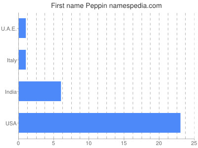 Given name Peppin