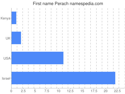 Given name Perach