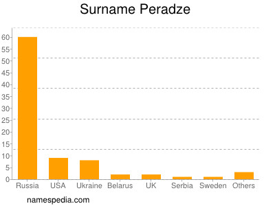Surname Peradze
