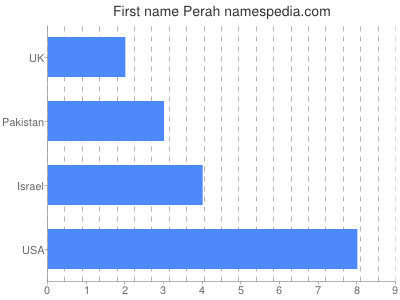 Given name Perah
