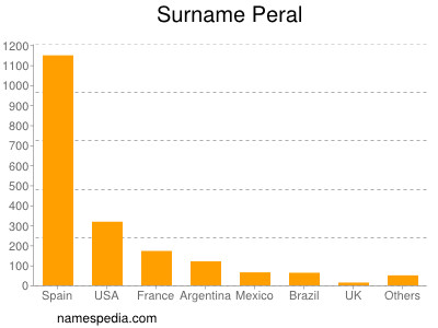 Surname Peral