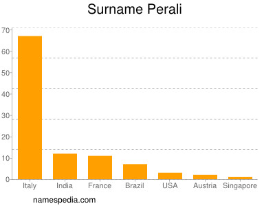 Surname Perali