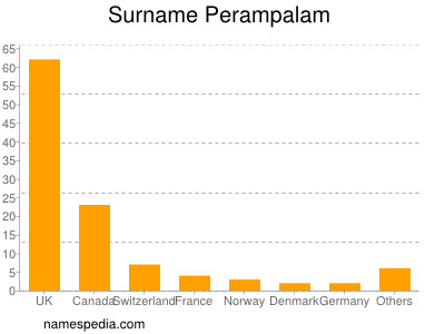 Surname Perampalam