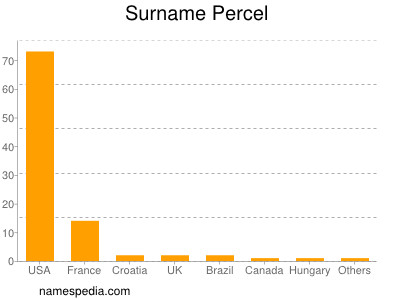 Surname Percel