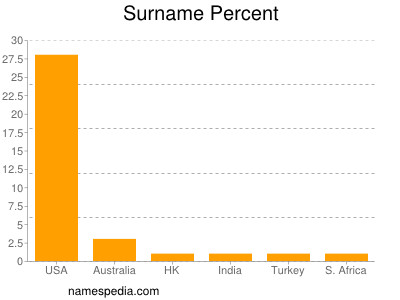 Surname Percent
