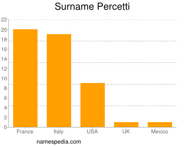 Surname Percetti