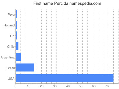 Given name Percida