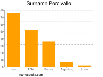 Surname Percivalle