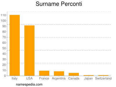 Surname Perconti
