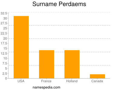 Surname Perdaems